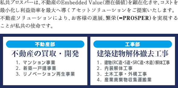 私共プロスパーは、不動産のEmbedded Value（潜在価値）を顕在化させ、コストを最小化し利益効率を最大へ導くアセットソリューションをご提案いたします。不動産ソリューションにより、お客様の進展、繁栄（=PROSPER）を実現することが私共の使命です。不動産部「不動産の買取・開発」1.マンション事業　2.新築一戸建事業　3.リノベーション再生事業／工事部「建築建物解体撤去工事」1.土木工事・外構工事　2.産業廃棄物収集運搬業